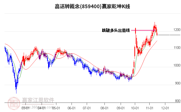 859400高送转赢家乾坤K线工具