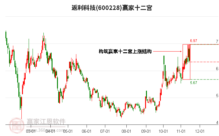 600228返利科技赢家十二宫工具