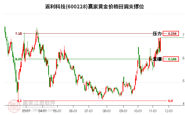 600228返利科技黄金价格回调支撑位工具