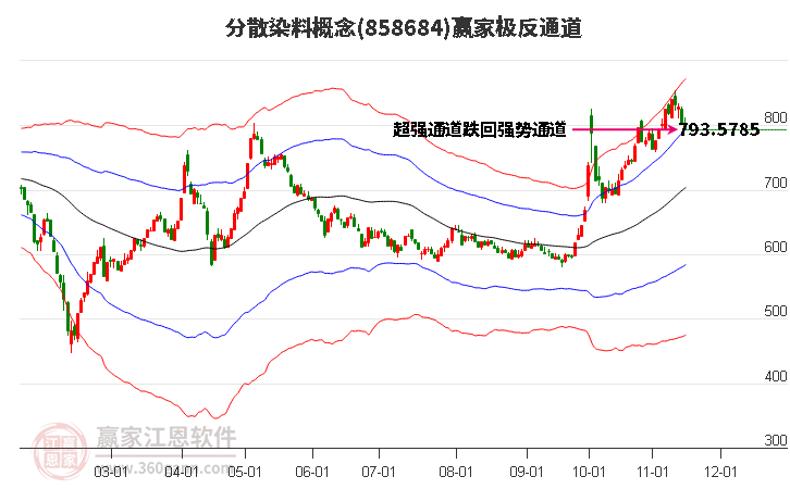 分散染料