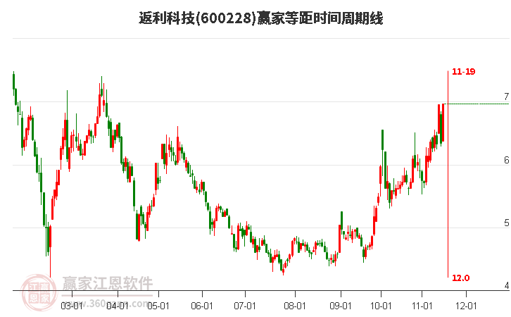 600228返利科技等距时间周期线工具