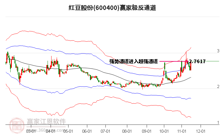 600400紅豆股份贏家極反通道工具