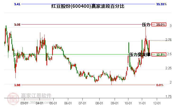 600400紅豆股份波段百分比工具