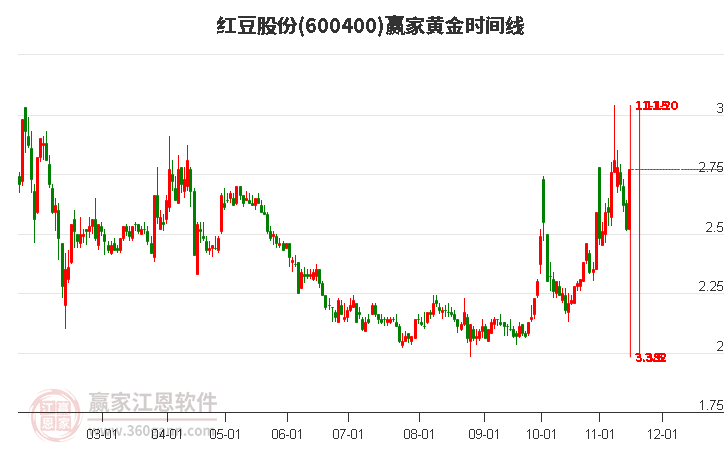 600400紅豆股份黃金時間周期線工具