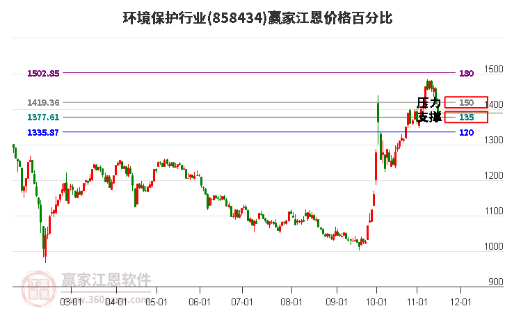 环境保护行业江恩价格百分比工具