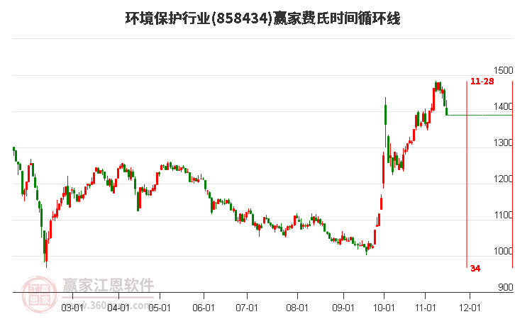 环境保护行业费氏时间循环线工具