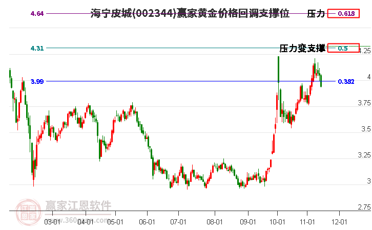002344海寧皮城黃金價格回調(diào)支撐位工具 002344海寧皮城黃金價格回調(diào)支撐位工具