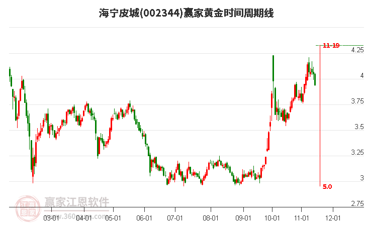 002344海寧皮城黃金時間周期線工具 002344海寧皮城黃金時間周期線工具
