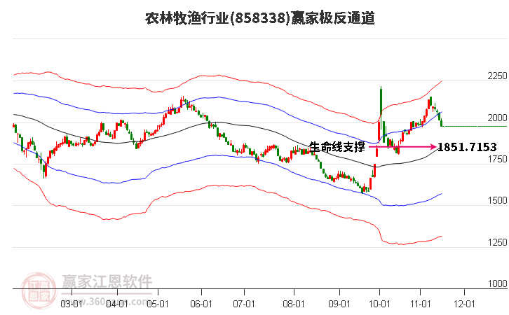 858338农林牧渔赢家极反通道工具