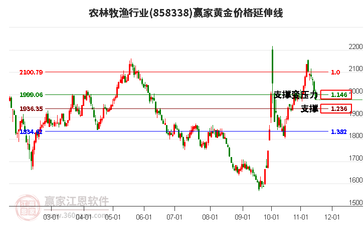 农林牧渔行业黄金价格延伸线工具