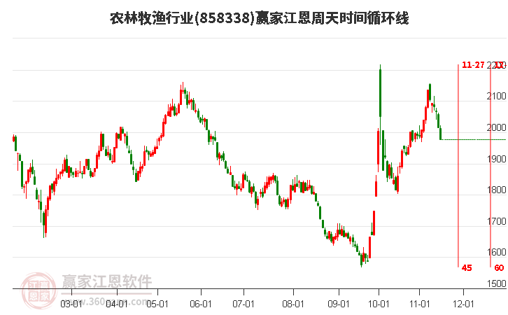 农林牧渔行业江恩周天时间循环线工具