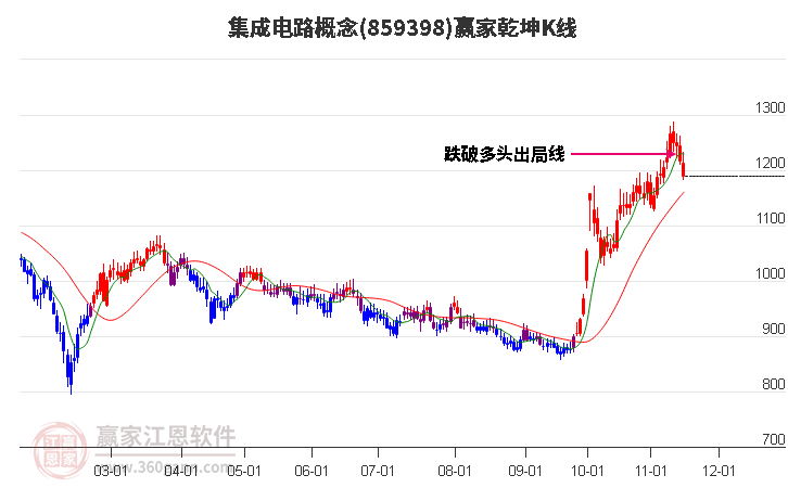 859398集成电路赢家乾坤K线工具