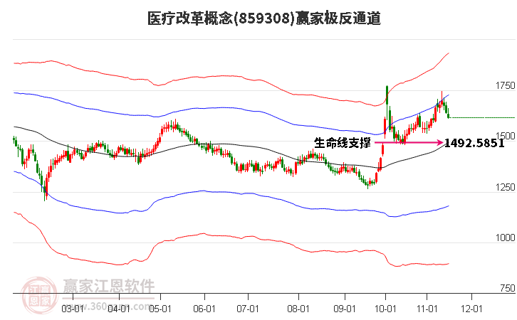 859308医疗改革赢家极反通道工具