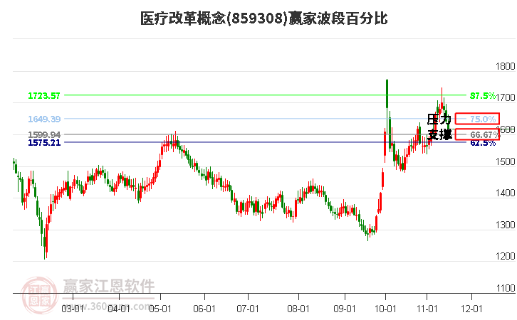 医疗改革概念赢家波段百分比工具