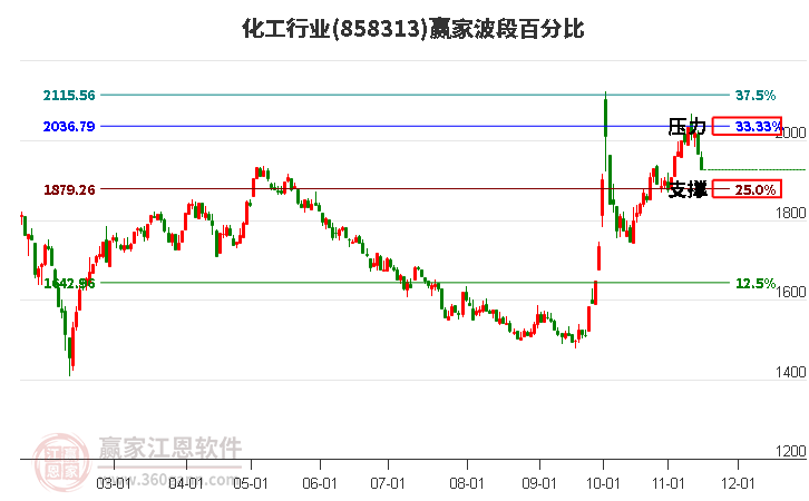 化工行业赢家波段百分比工具