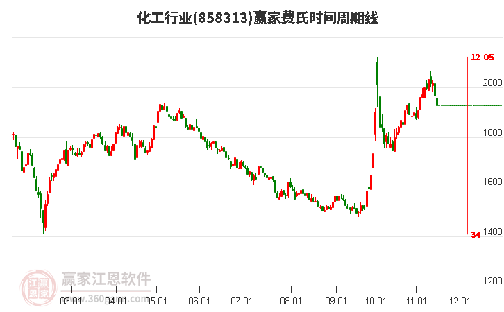 化工行業(yè)費(fèi)氏時(shí)間周期線工具