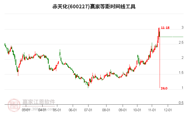 600227赤天化等距時間周期線工具