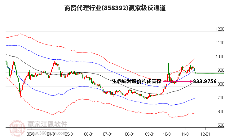 858392商贸代理赢家极反通道工具