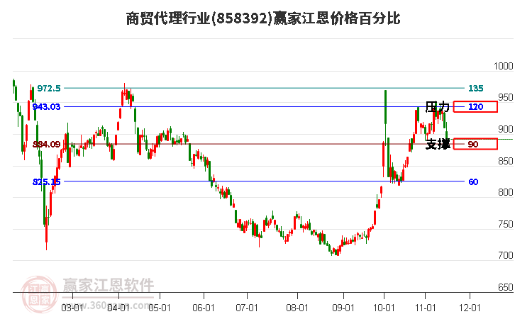 商贸代理行业江恩价格百分比工具