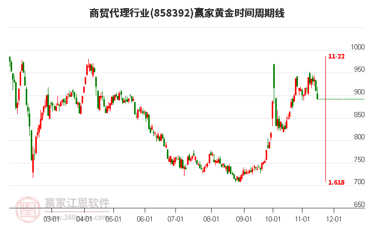 商贸代理行业黄金时间周期线工具