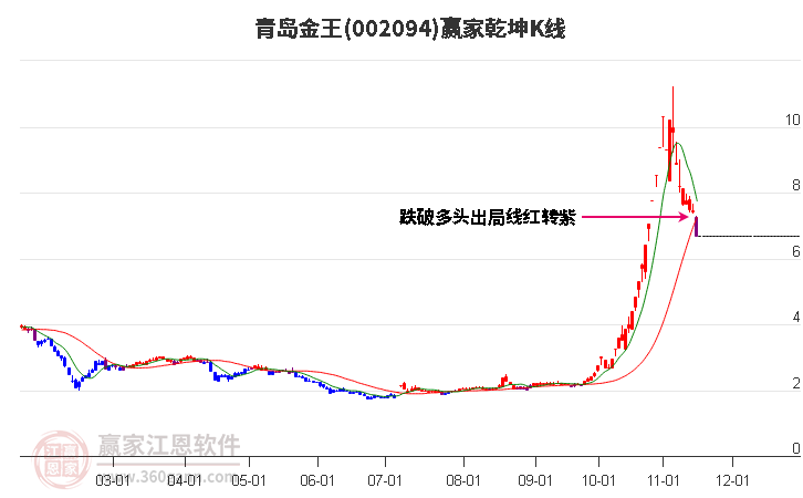 002094青島金王贏家乾坤K線工具 002094青島金王贏家乾坤K線工具