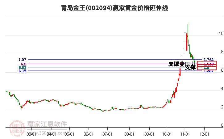 002094青島金王黃金價(jià)格延伸線工具 002094青島金王黃金價(jià)格延伸線工具