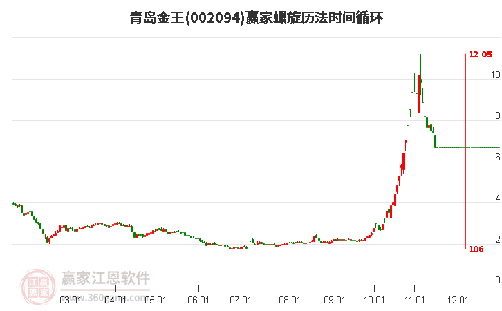 002094青島金王螺旋歷法時(shí)間循環(huán)工具 002094青島金王螺旋歷法時(shí)間循環(huán)工具