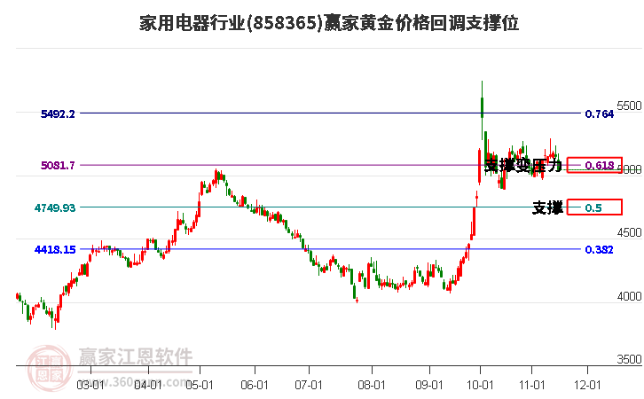 家用电器行业黄金价格回调支撑位工具