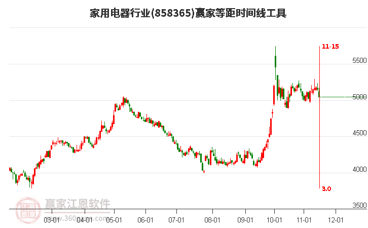 家用电器行业等距时间周期线工具