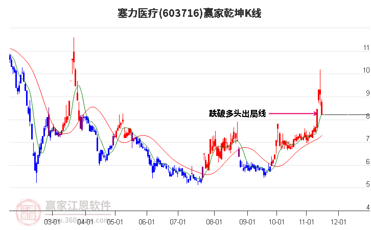 603716塞力医疗赢家乾坤K线工具