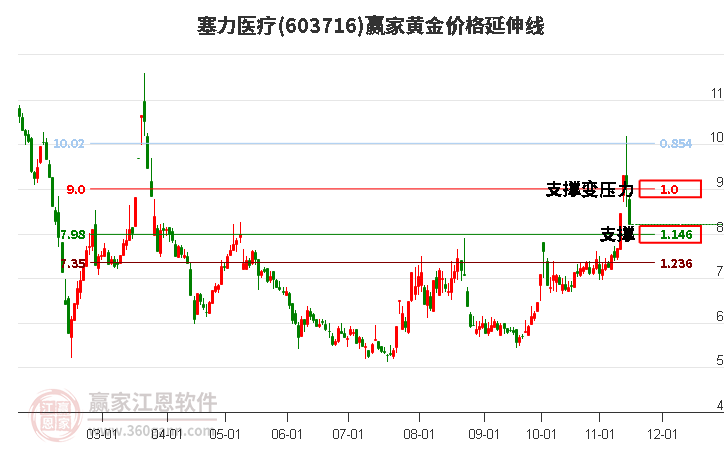 603716塞力医疗黄金价格延伸线工具