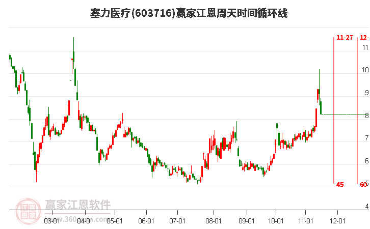 603716塞力医疗江恩周天时间循环线工具