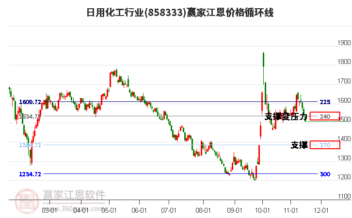 日用化工行业江恩价格循环线工具