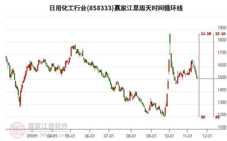 日用化工行业赢家江恩周天时间循环线工具