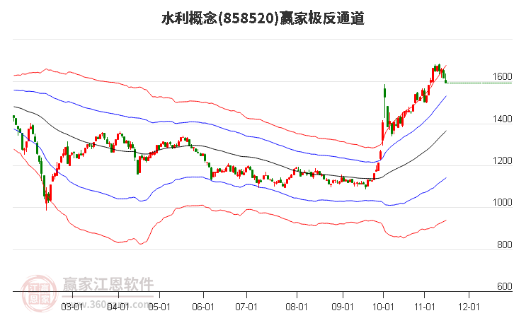 858520水利赢家极反通道工具