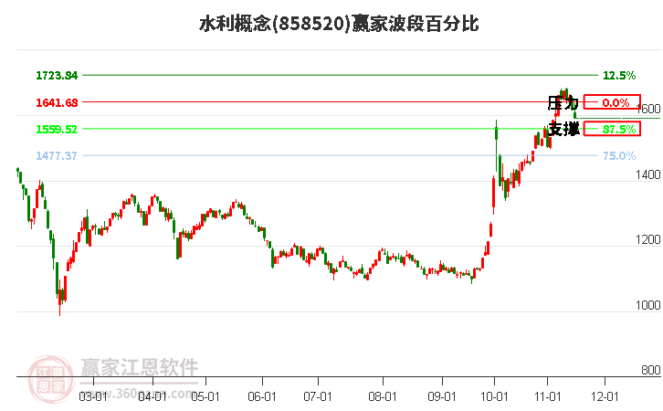 水利概念赢家波段百分比工具