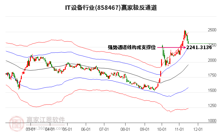 858467IT设备赢家极反通道工具