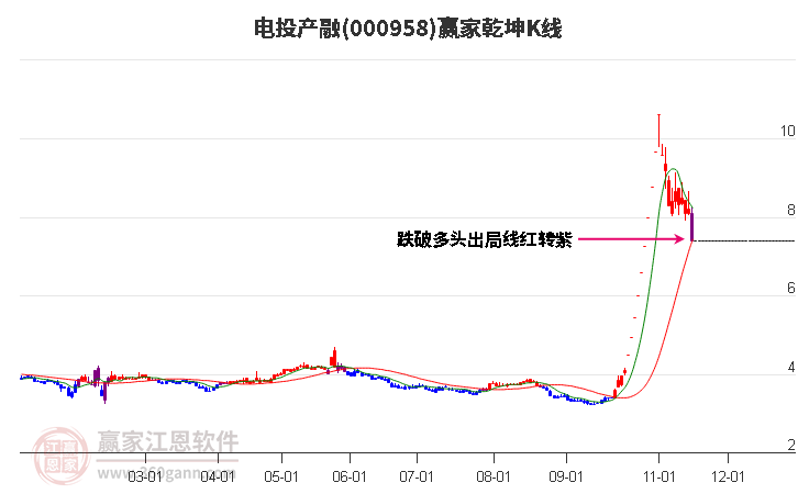 000958电投产融赢家乾坤K线工具