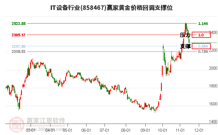 IT设备行业黄金价格回调支撑位工具