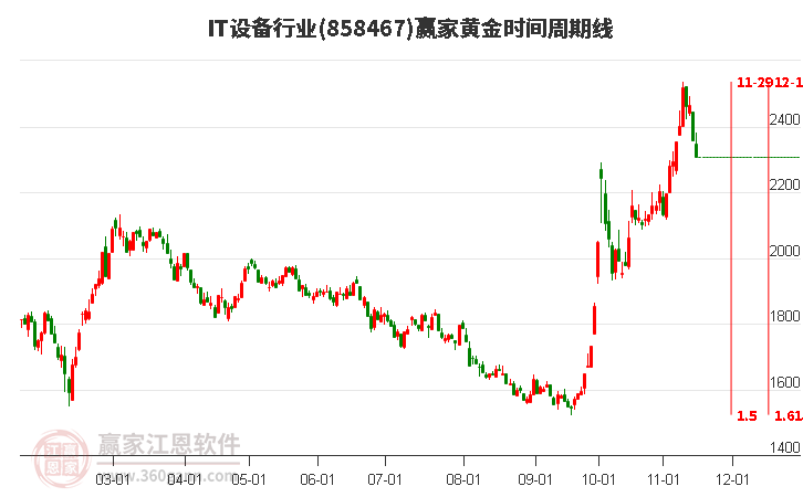 IT设备行业黄金时间周期线工具