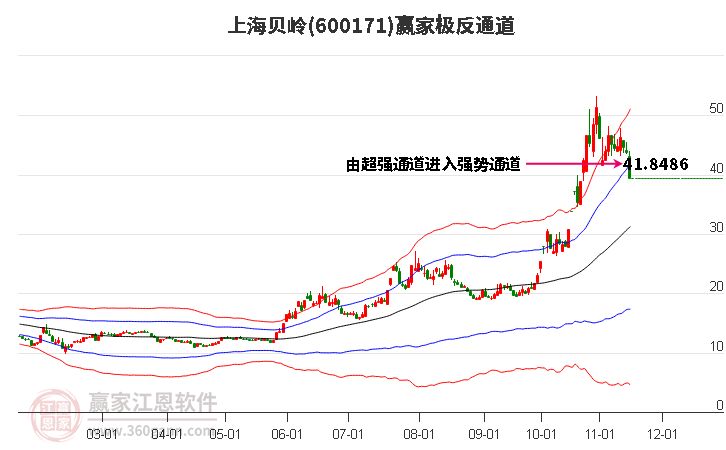 600171上海贝岭赢家极反通道工具