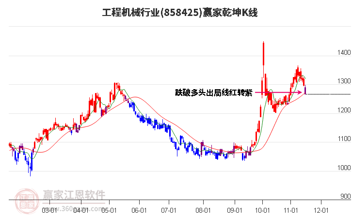 858425工程机械赢家乾坤K线工具