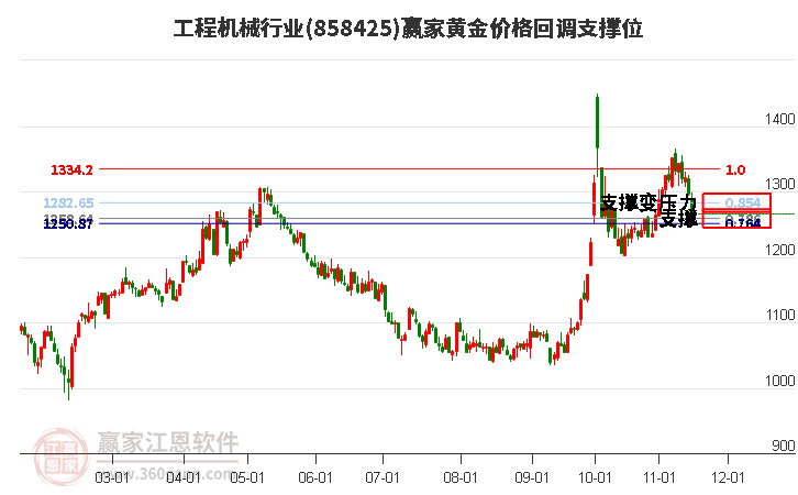 工程机械行业黄金价格回调支撑位工具