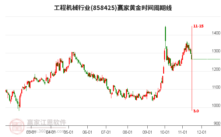 工程机械行业黄金时间周期线工具