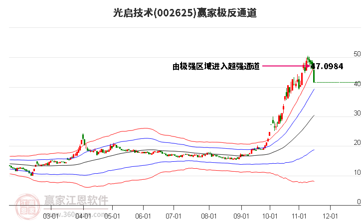 002625光启技术赢家极反通道工具