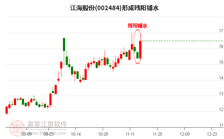 江海股份形成殘陽鋪水形態(tài)