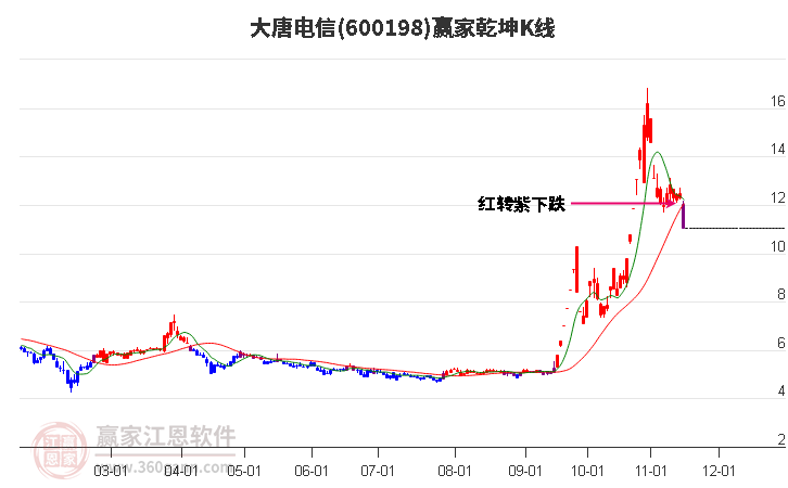 600198大唐電信贏家乾坤K線工具