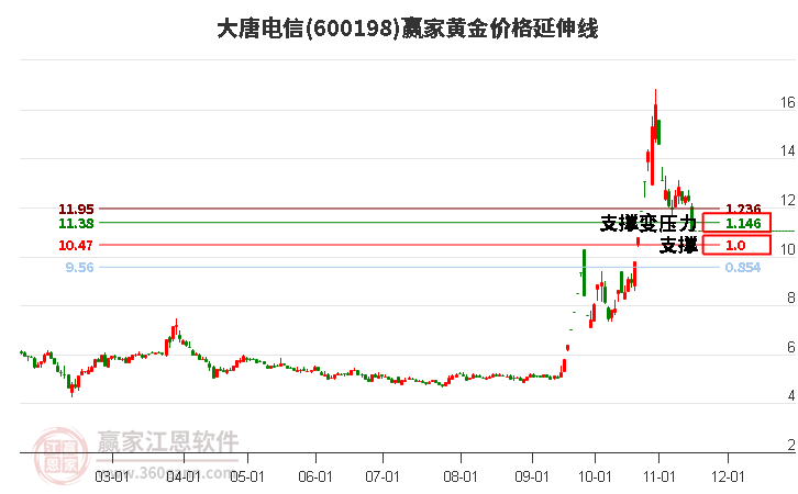 600198大唐電信黃金價(jià)格延伸線工具