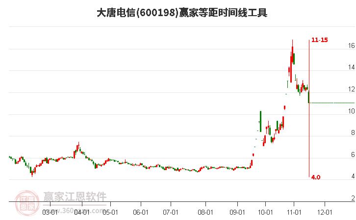 600198大唐電信等距時(shí)間周期線工具