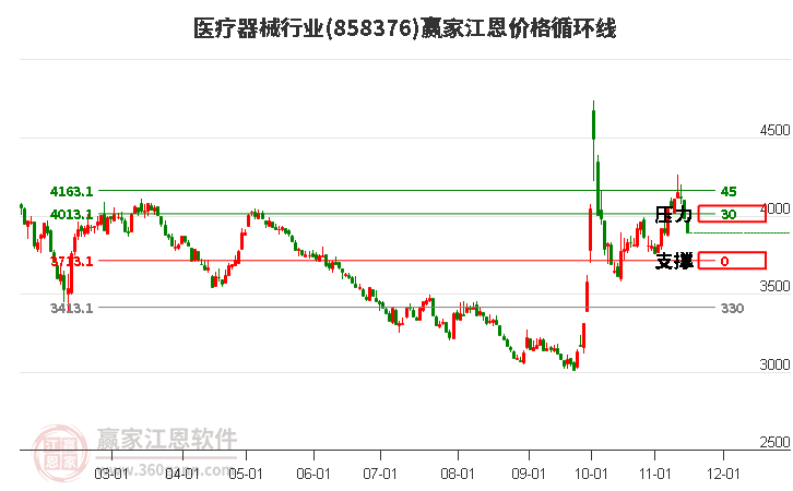 医疗器械行业江恩价格循环线工具